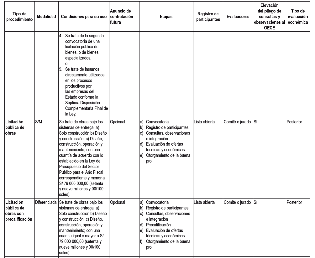 REGLAMENTO DE LA LEY Nº 32069, LEY GENERAL DE CONTRATACIONES PÚBLICAS | DECRETO SUPREMO Nº 009-2025-EF 3 Reglamento 2
