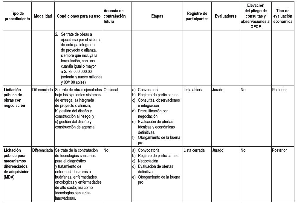 REGLAMENTO DE LA LEY Nº 32069, LEY GENERAL DE CONTRATACIONES PÚBLICAS | DECRETO SUPREMO Nº 009-2025-EF 5 Reglamento 4