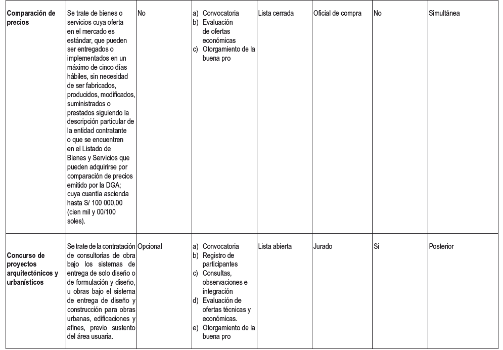 REGLAMENTO DE LA LEY Nº 32069, LEY GENERAL DE CONTRATACIONES PÚBLICAS | DECRETO SUPREMO Nº 009-2025-EF 10 Reglamento 9